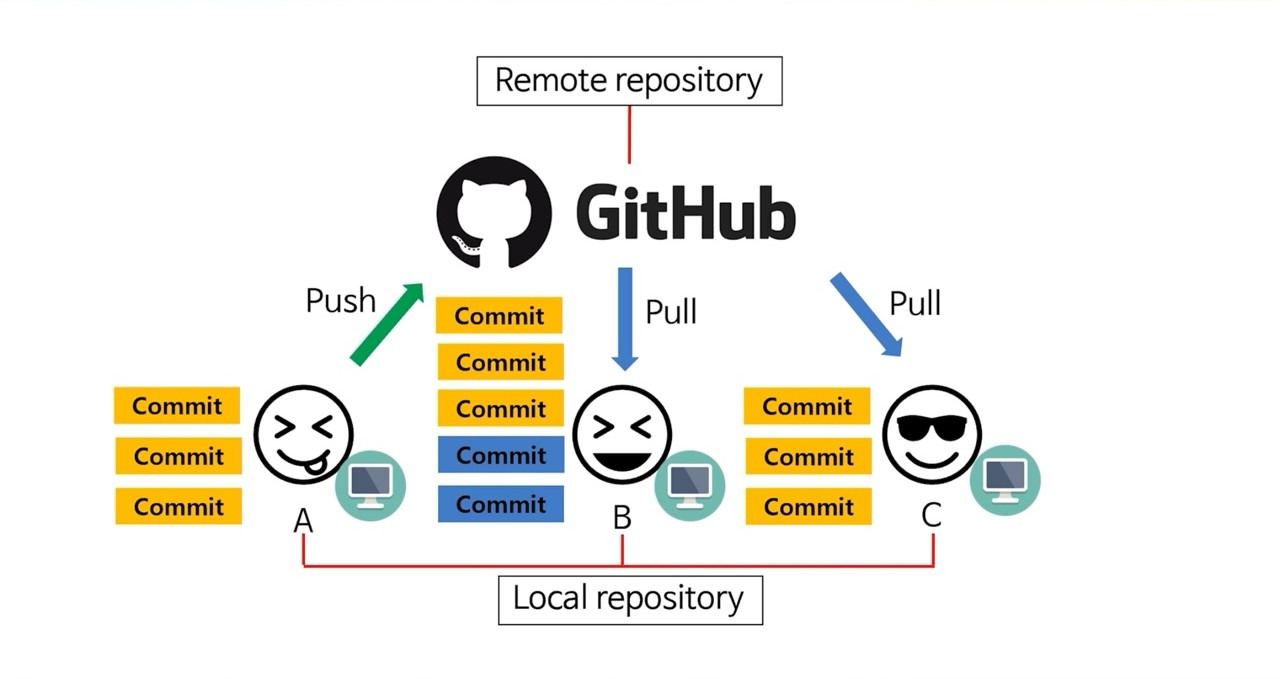Git과 GitHub
